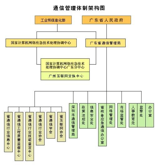 電信局基礎(chǔ)軟件開發(fā)部門的職責與功能構(gòu)成
