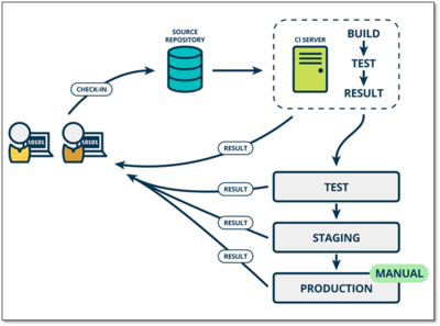 Jenkins與網站代碼上線解決方案 基礎軟件開發的自動化實踐